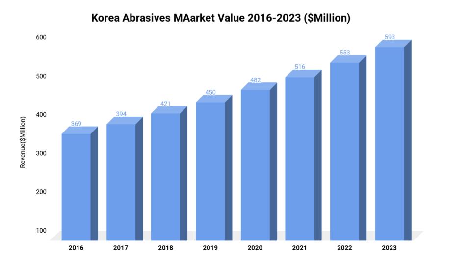 Abrasives market size & share Industry Analysis and Overview 2023